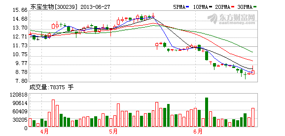 300239-300239 东宝生物股吧