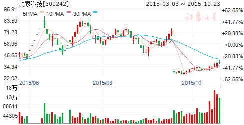 300242股票-300242股票行情