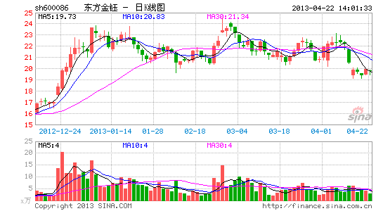 东方金钰600086-东方金钰600086行情