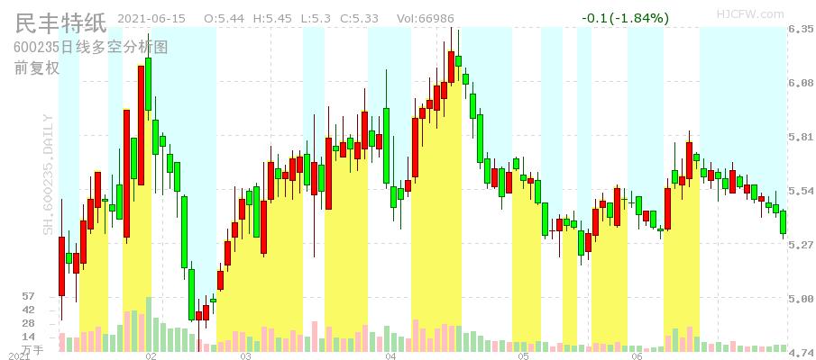600235股票-600235股票行情