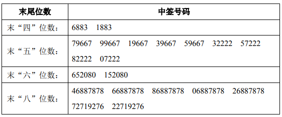 胜蓝股份中签号-胜蓝股份中签号查询