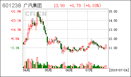 广汽集团a股-广汽集团A股票