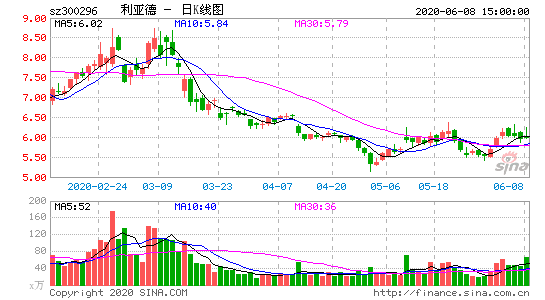 股票300296-股票300296利亚德今天股票的情况