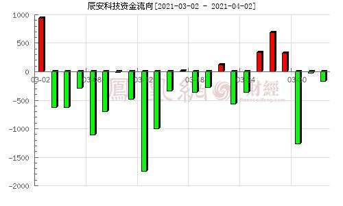 辰安科技-辰安科技股吧