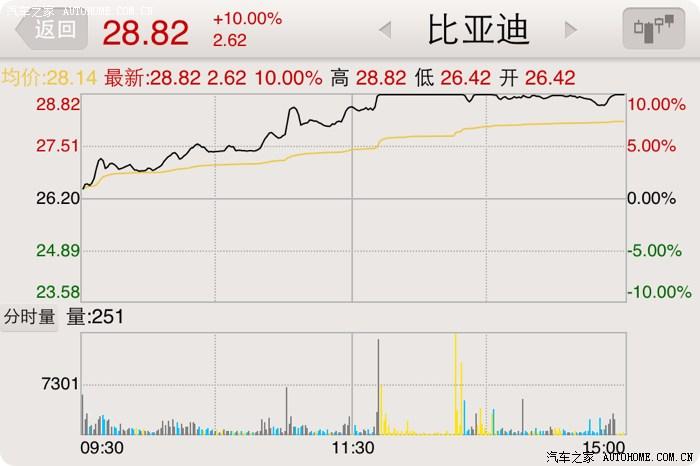 比亚迪 股票-比亚迪股票行情今日股价