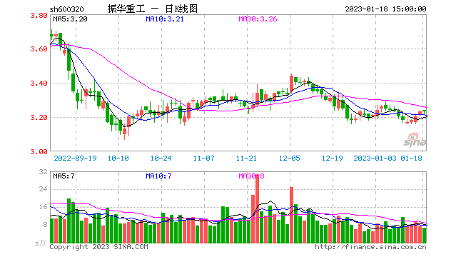 600320-600320振华重工股吧