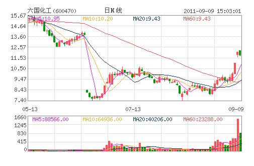 六国化工股票-六国化工股票股吧