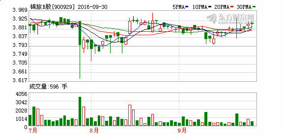 900929-900929锦旅 B股股吧