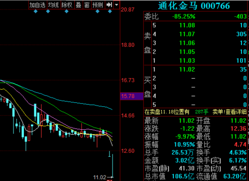 通化金马股票-通化金马股票还能涨吗