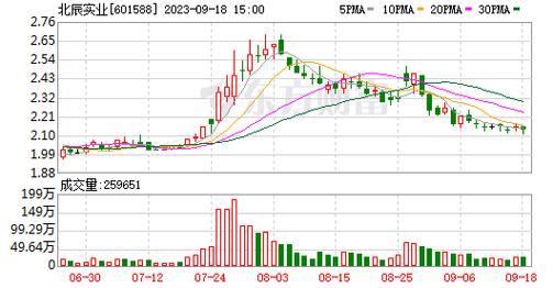 601588北辰实业-601588北辰实业股票行情