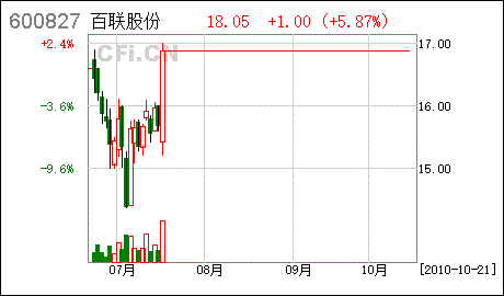 友谊股份股票-友谊股份股票代码