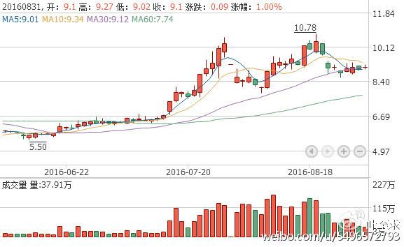 600084股票-600084股票行情