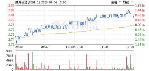 渤海租赁股票-渤海租赁股票股吧