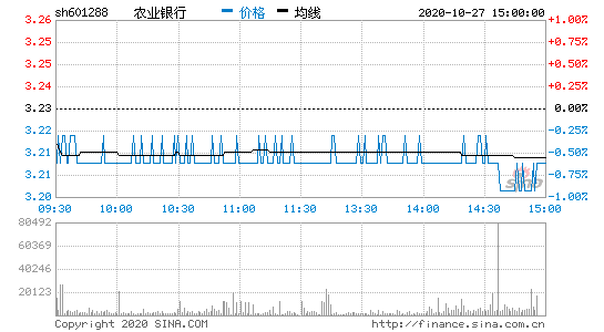 农业银行601288-农业银行601288股票行情