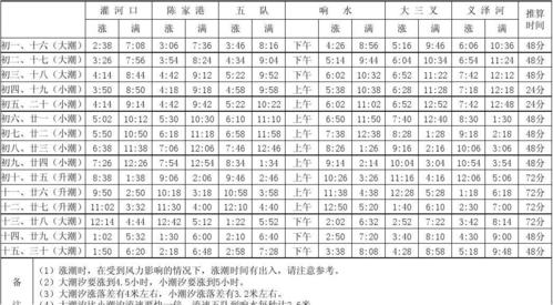 外高桥-外高桥潮汐表