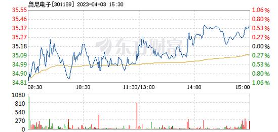奥尼电子-奥尼电子股票股吧东方财富官网