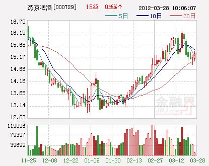 燕京啤酒股票-燕京啤酒股票股吧