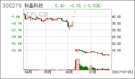 和晶科技-和晶科技(300279)股吧