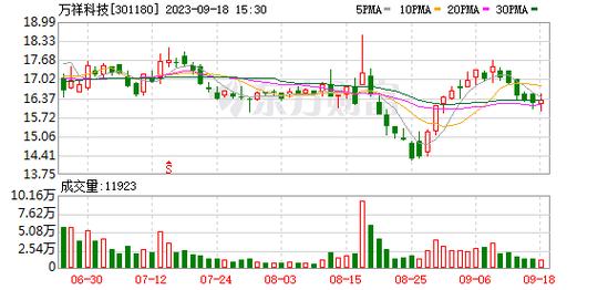 万祥科技-万祥科技股票股吧