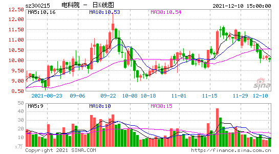 300215-300215电科院股票股吧