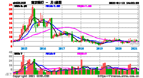 南京银行股票-南京银行股票行情