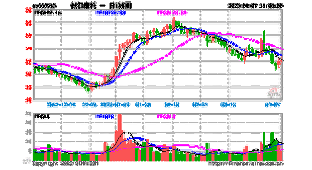 钱江摩托股票-钱江摩托股票行情