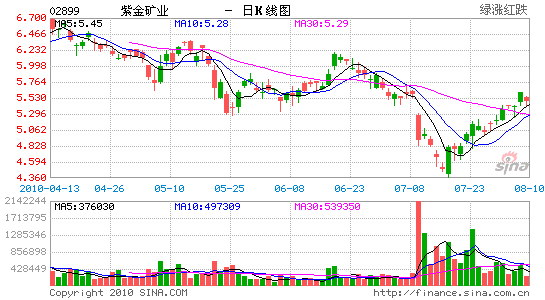资金矿业-紫金矿业股票