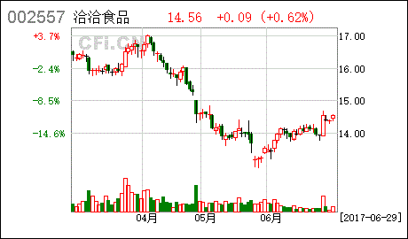 洽洽食品股票-洽洽食品股票股吧