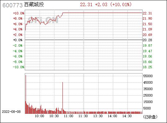 西藏城投股票-西藏城投股票行情