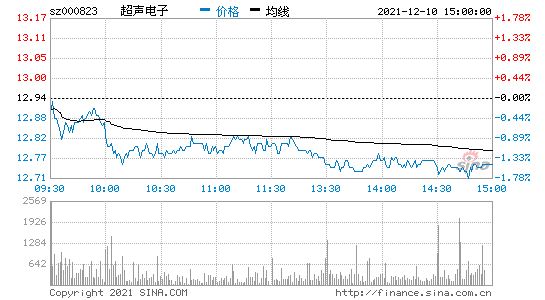 超声电子股票-超声电子股票股吧