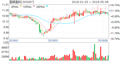 荃银高科股票-荃银高科股票历史交易数据