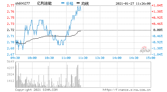 600277股票-600277股票行情