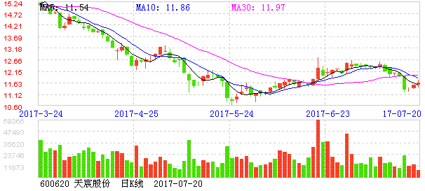 天宸股份股票-天宸股份股票行情