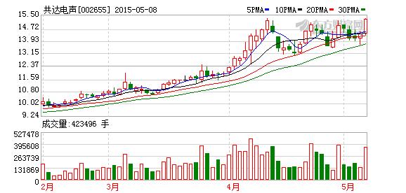 股票002655-股票002655今日走势