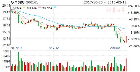 300161股票-300161股票行情