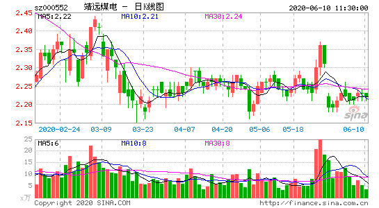 000552股票-000552股票行情