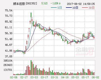 顺丰股票-顺丰股票今日价格行情