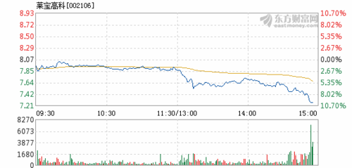 莱宝高科-莱宝高科(002106)股吧