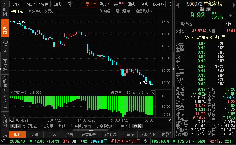 中船科技股票-中船科技股票行情