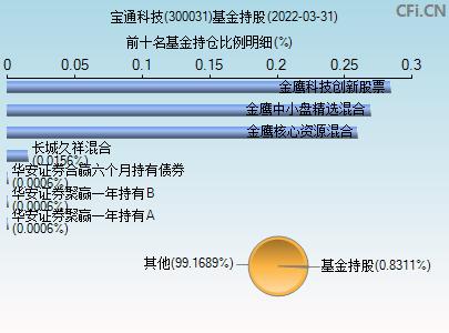 300031-宝通科技股票分析