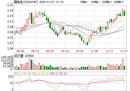 国电电力股票-国电电力股票股吧