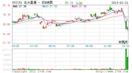 北斗星通股票-北斗星通股票股吧