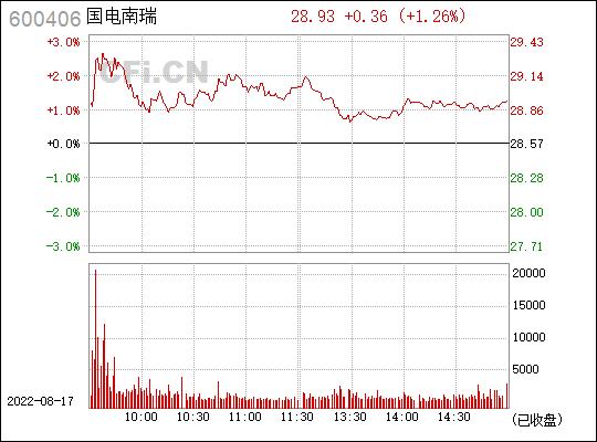 国电南瑞股票-国电南瑞股票行情