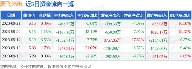 聚飞光电股票-聚飞光电股票股吧