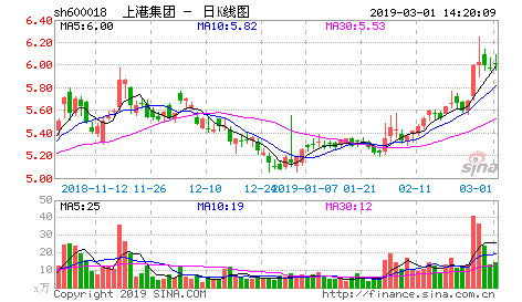 上港集团股票-上港集团股票行情