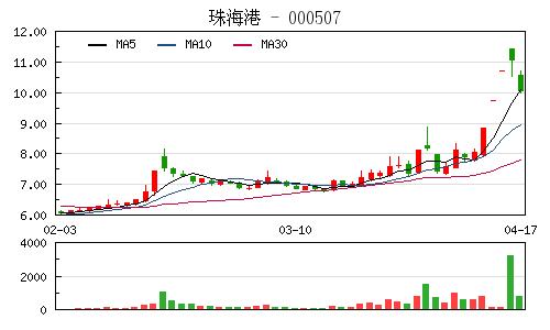 珠海港股票-珠海港股票股吧