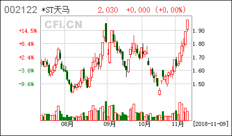 天马股票-天马股票行情002122