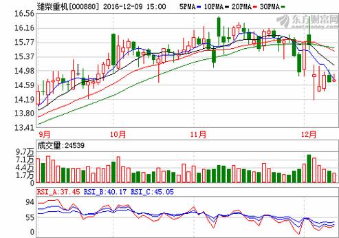 潍柴重机股票-000880潍柴重机股票