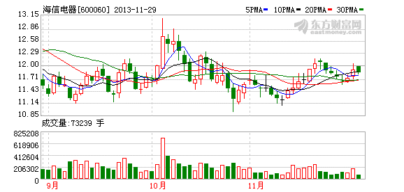 600060海信电器-600060海信电器股吧