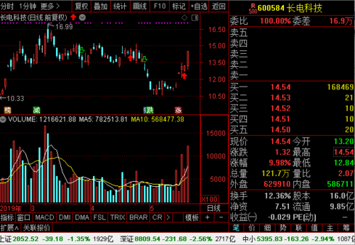 600584股票-600584股票行情